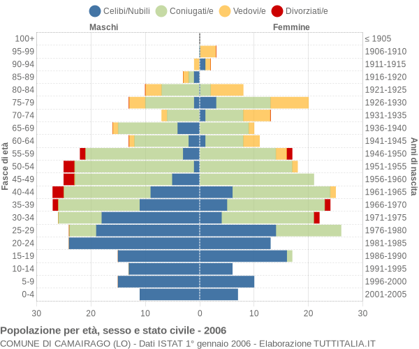 Grafico Popolazione per età, sesso e stato civile Comune di Camairago (LO)