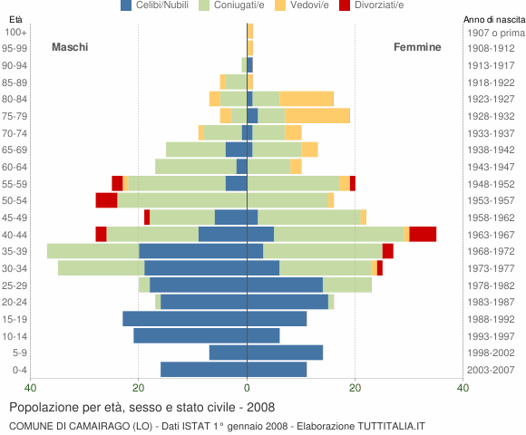 Grafico Popolazione per età, sesso e stato civile Comune di Camairago (LO)