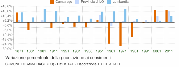 Grafico variazione percentuale della popolazione Comune di Camairago (LO)