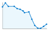 Grafico andamento storico popolazione Comune di Camairago (LO)