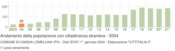 Grafico andamento popolazione stranieri Comune di Candia Lomellina (PV)