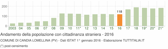 Grafico andamento popolazione stranieri Comune di Candia Lomellina (PV)