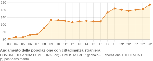 Andamento popolazione stranieri Comune di Candia Lomellina (PV)