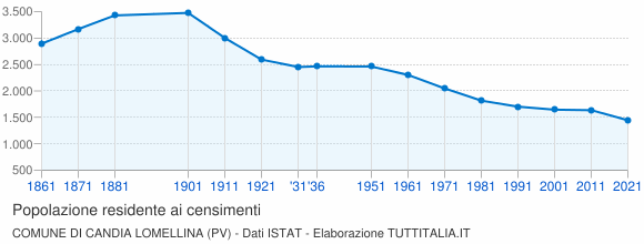 Grafico andamento storico popolazione Comune di Candia Lomellina (PV)