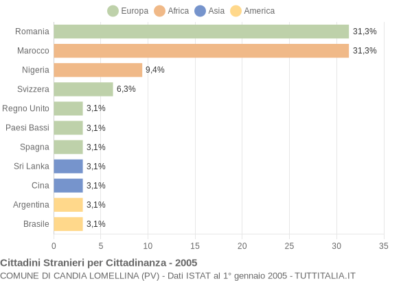 Grafico cittadinanza stranieri - Candia Lomellina 2005