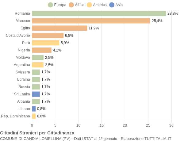 Grafico cittadinanza stranieri - Candia Lomellina 2013