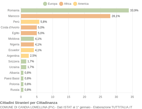 Grafico cittadinanza stranieri - Candia Lomellina 2014