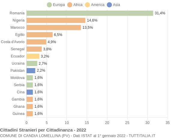 Grafico cittadinanza stranieri - Candia Lomellina 2022