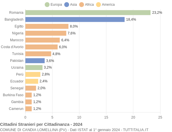 Grafico cittadinanza stranieri - Candia Lomellina 2024