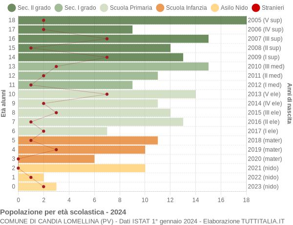 Grafico Popolazione in età scolastica - Candia Lomellina 2024