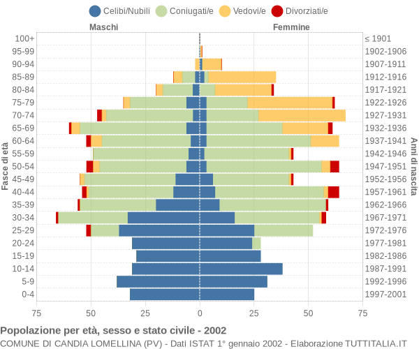 Grafico Popolazione per età, sesso e stato civile Comune di Candia Lomellina (PV)