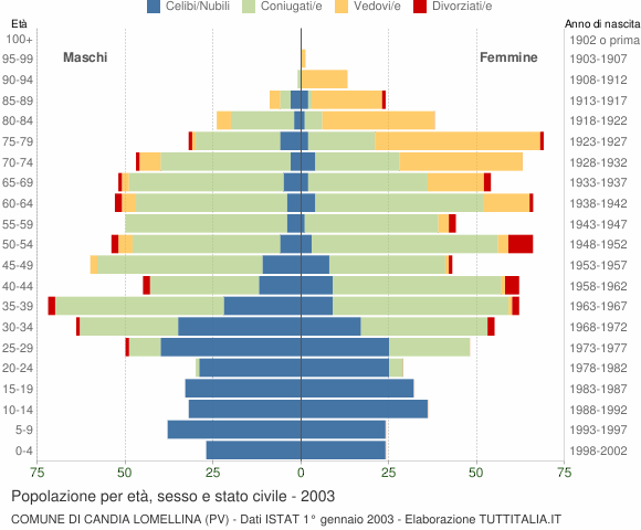 Grafico Popolazione per età, sesso e stato civile Comune di Candia Lomellina (PV)