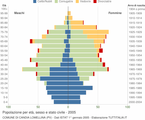 Grafico Popolazione per età, sesso e stato civile Comune di Candia Lomellina (PV)