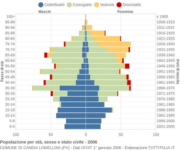 Grafico Popolazione per età, sesso e stato civile Comune di Candia Lomellina (PV)