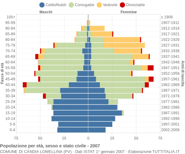 Grafico Popolazione per età, sesso e stato civile Comune di Candia Lomellina (PV)