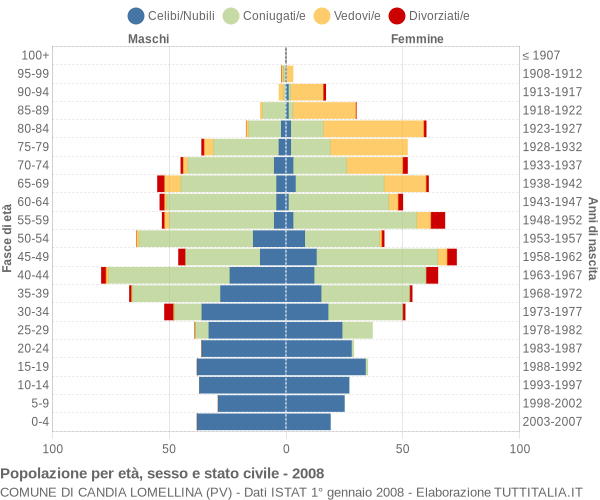 Grafico Popolazione per età, sesso e stato civile Comune di Candia Lomellina (PV)