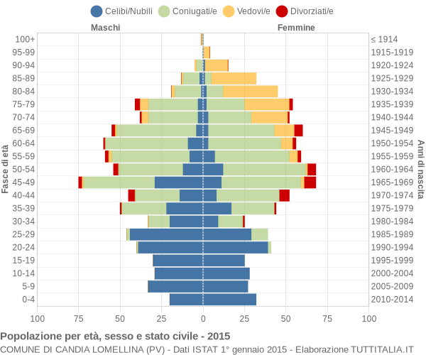 Grafico Popolazione per età, sesso e stato civile Comune di Candia Lomellina (PV)