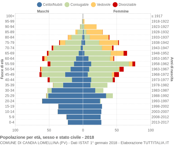 Grafico Popolazione per età, sesso e stato civile Comune di Candia Lomellina (PV)