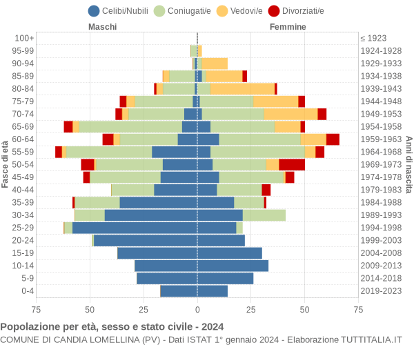 Grafico Popolazione per età, sesso e stato civile Comune di Candia Lomellina (PV)