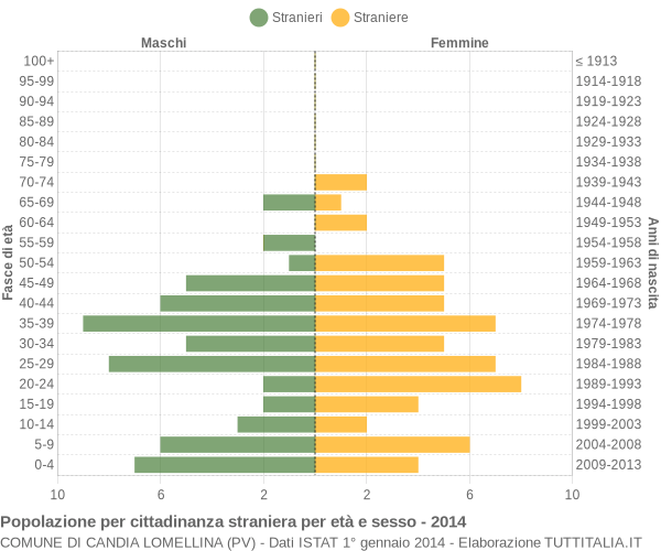 Grafico cittadini stranieri - Candia Lomellina 2014