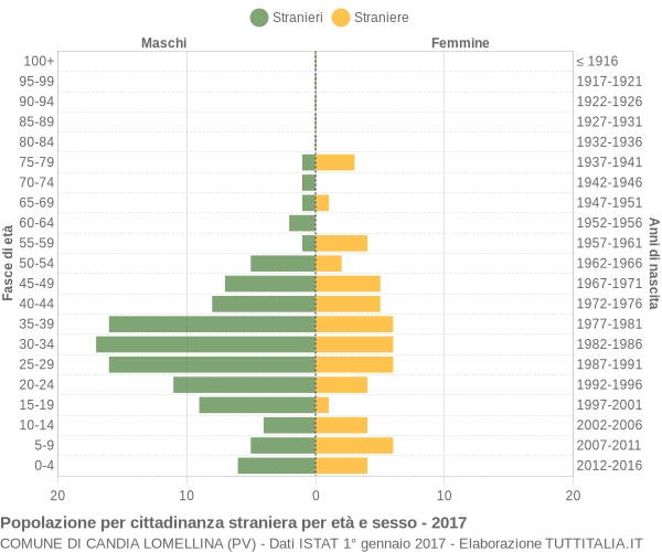 Grafico cittadini stranieri - Candia Lomellina 2017