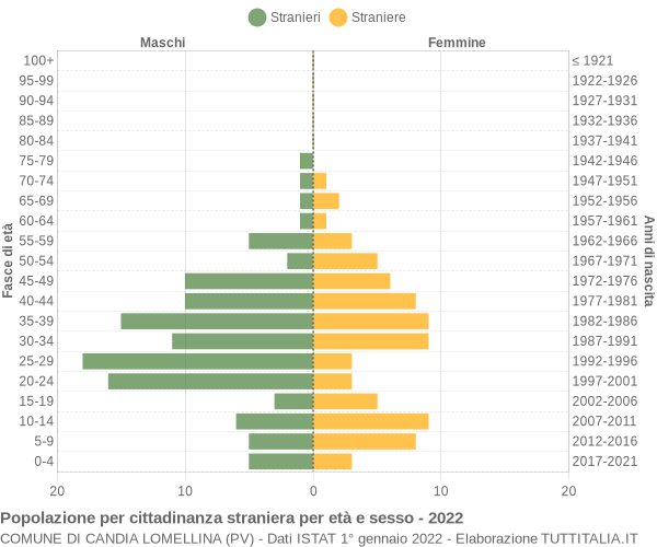 Grafico cittadini stranieri - Candia Lomellina 2022