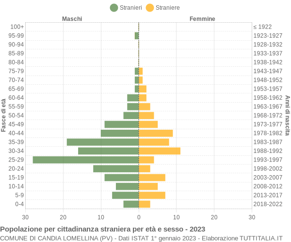 Grafico cittadini stranieri - Candia Lomellina 2023