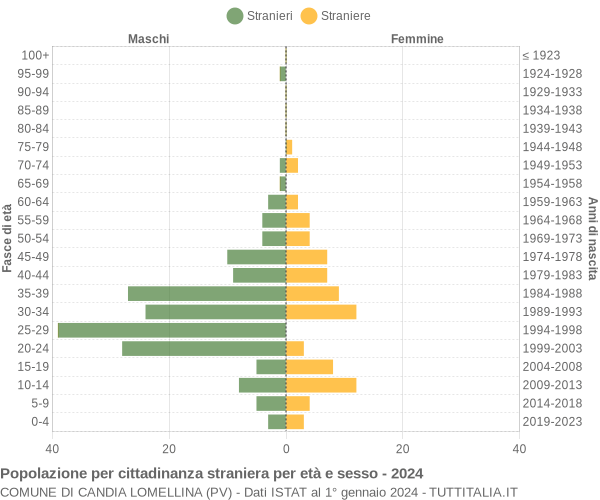 Grafico cittadini stranieri - Candia Lomellina 2024