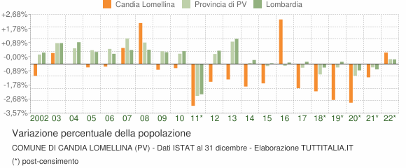 Variazione percentuale della popolazione Comune di Candia Lomellina (PV)