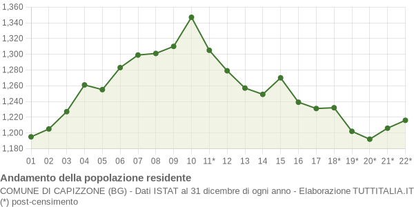 Andamento popolazione Comune di Capizzone (BG)