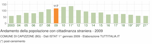 Grafico andamento popolazione stranieri Comune di Capizzone (BG)