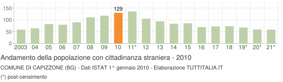 Grafico andamento popolazione stranieri Comune di Capizzone (BG)