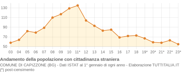 Andamento popolazione stranieri Comune di Capizzone (BG)