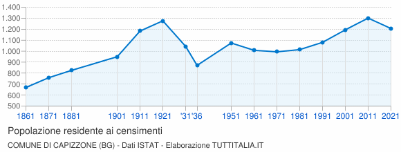 Grafico andamento storico popolazione Comune di Capizzone (BG)