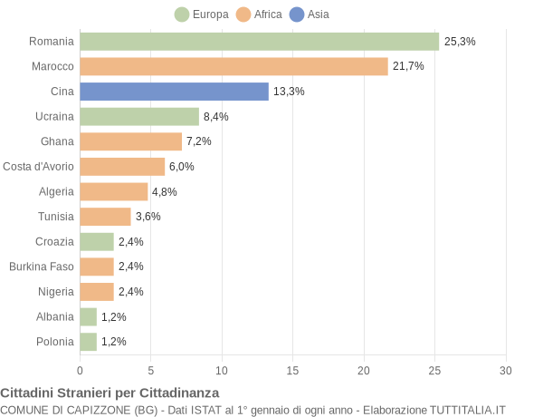 Grafico cittadinanza stranieri - Capizzone 2014