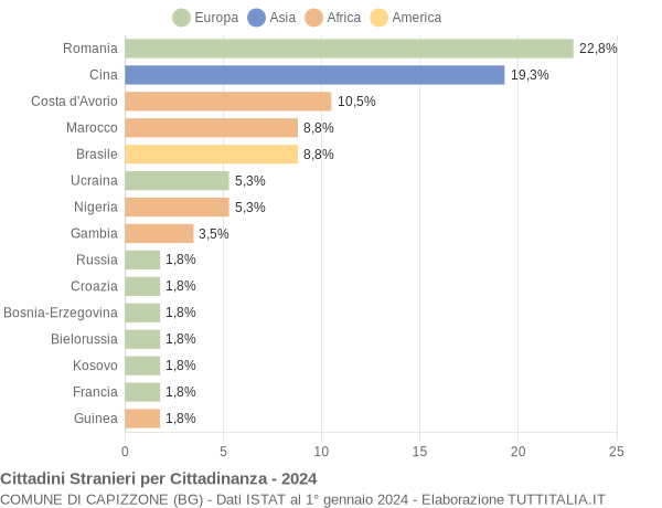 Grafico cittadinanza stranieri - Capizzone 2024