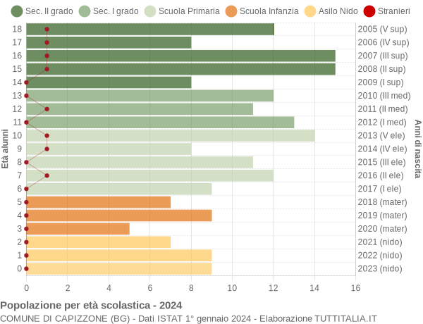 Grafico Popolazione in età scolastica - Capizzone 2024