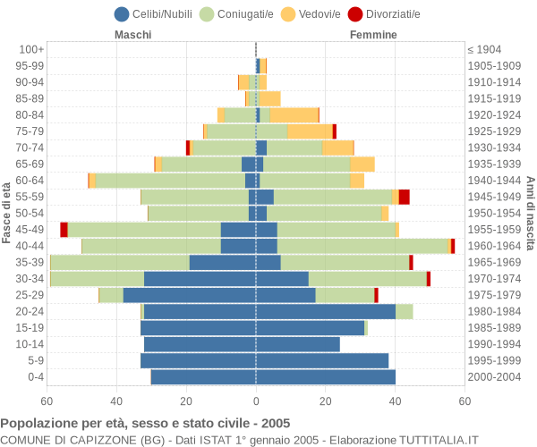 Grafico Popolazione per età, sesso e stato civile Comune di Capizzone (BG)