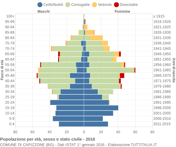 Grafico Popolazione per età, sesso e stato civile Comune di Capizzone (BG)