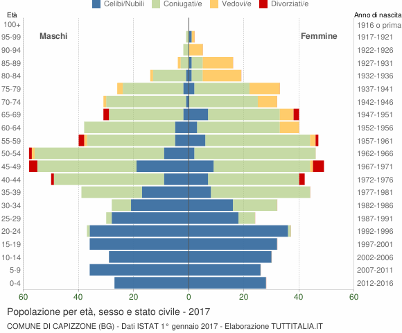 Grafico Popolazione per età, sesso e stato civile Comune di Capizzone (BG)
