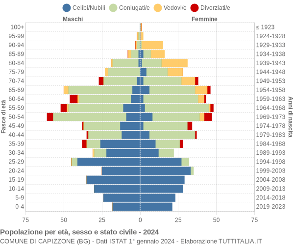 Grafico Popolazione per età, sesso e stato civile Comune di Capizzone (BG)