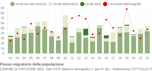 Flussi migratori della popolazione Comune di Capizzone (BG)