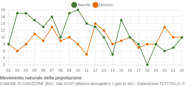 Grafico movimento naturale della popolazione Comune di Capizzone (BG)