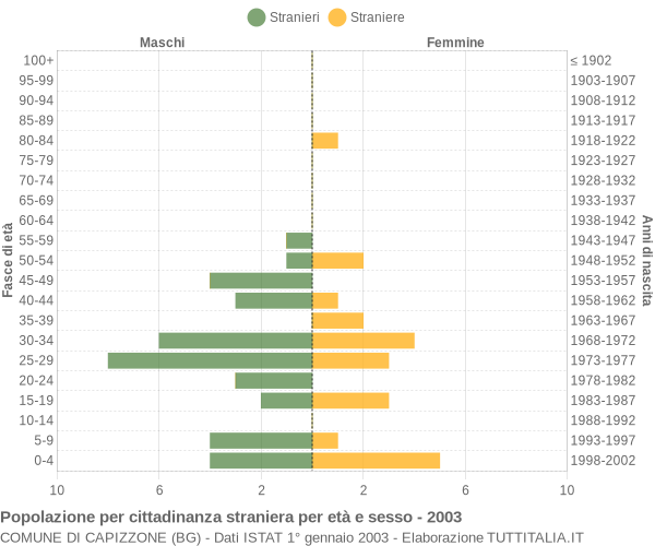 Grafico cittadini stranieri - Capizzone 2003