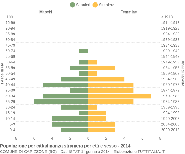 Grafico cittadini stranieri - Capizzone 2014