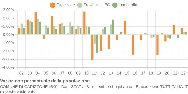 Variazione percentuale della popolazione Comune di Capizzone (BG)