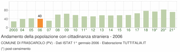 Grafico andamento popolazione stranieri Comune di Frascarolo (PV)