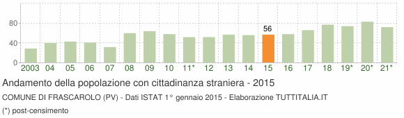 Grafico andamento popolazione stranieri Comune di Frascarolo (PV)