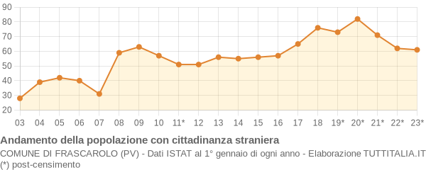 Andamento popolazione stranieri Comune di Frascarolo (PV)