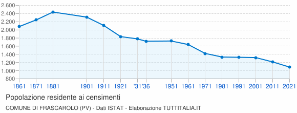 Grafico andamento storico popolazione Comune di Frascarolo (PV)